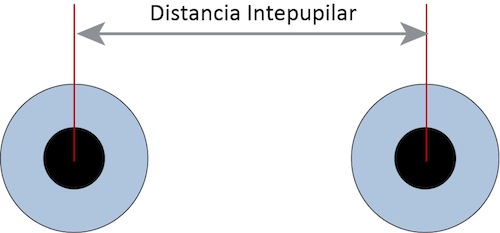 ¿Qué es la distancia Interpupilar?